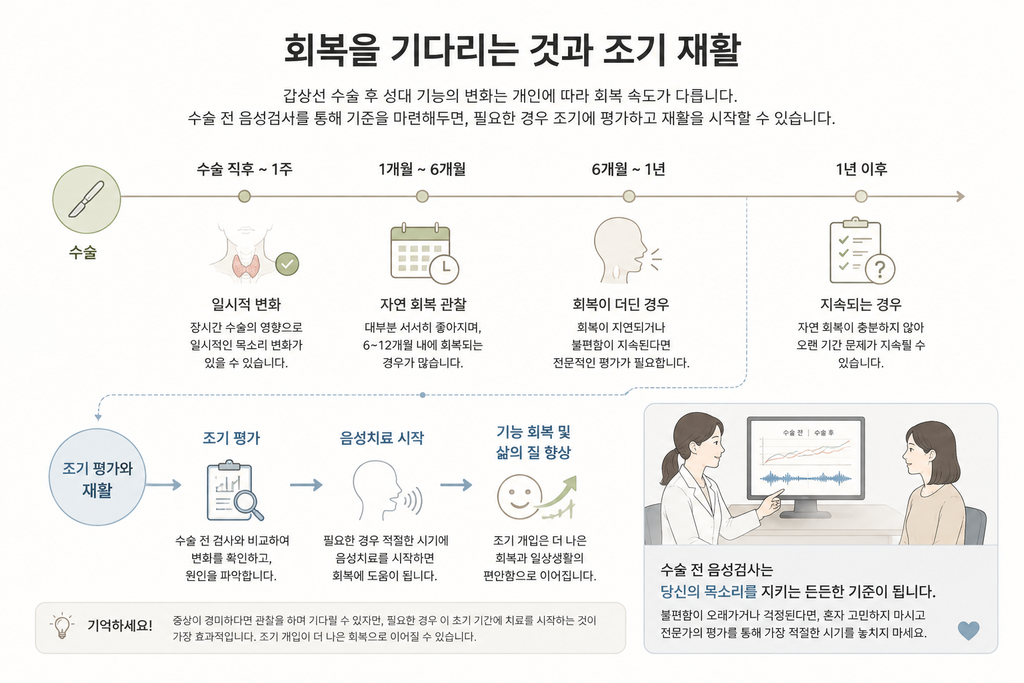 갑상선 수술 전 음성검사